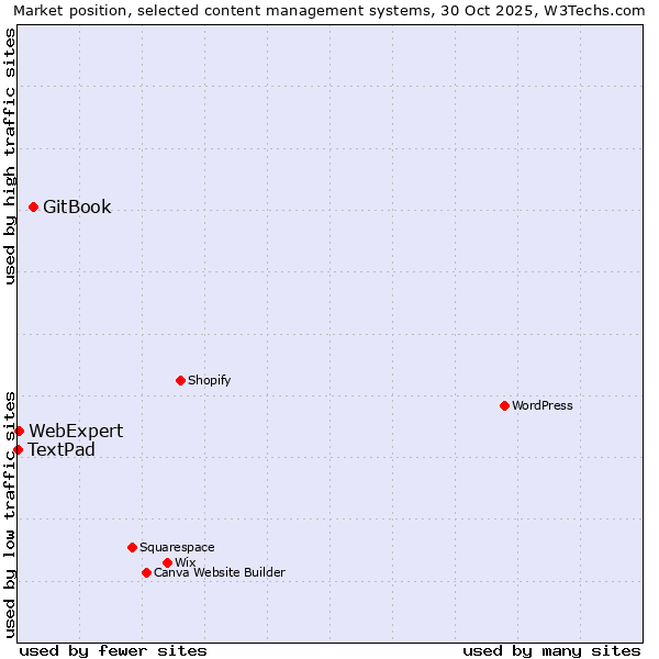 Market position of GitBook vs. WebExpert vs. TextPad