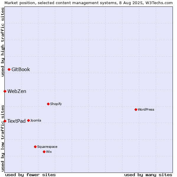 Market position of GitBook vs. TextPad vs. WebZen