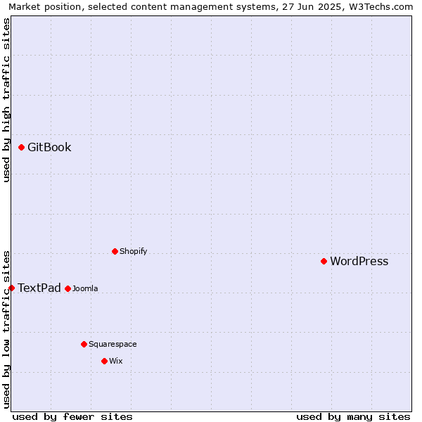 Market position of WordPress vs. GitBook vs. TextPad