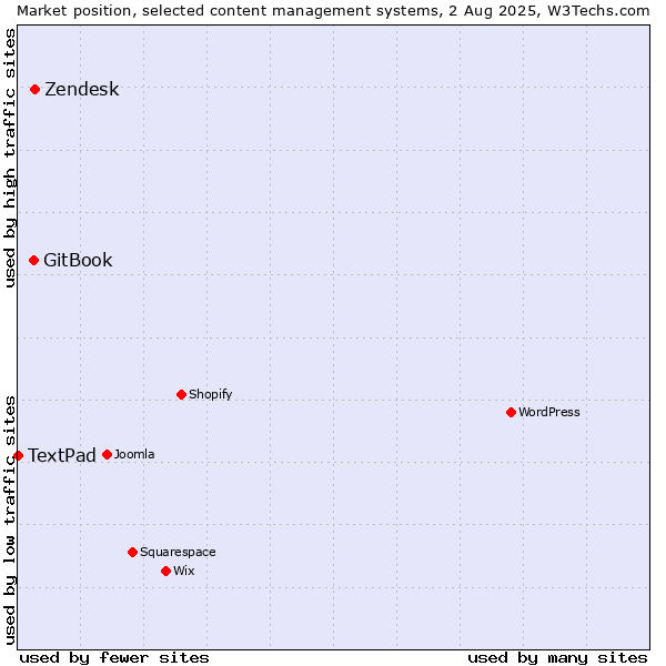 Market position of Zendesk vs. GitBook vs. TextPad