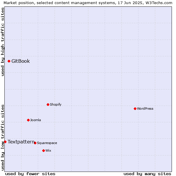 Market position of GitBook vs. Textpattern