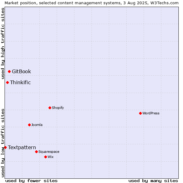 Market position of GitBook vs. Thinkific vs. Textpattern