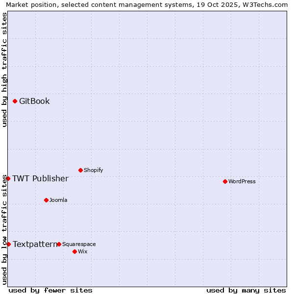 Market position of GitBook vs. Textpattern vs. TWT Publisher