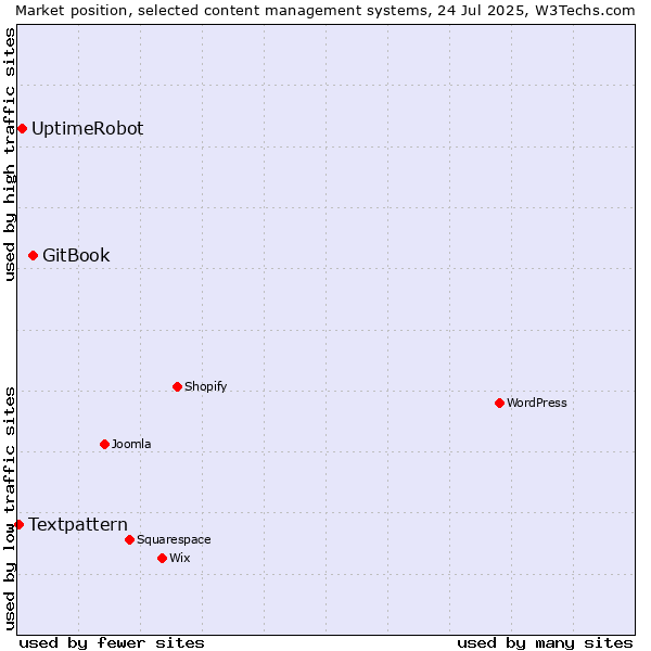 Market position of GitBook vs. UptimeRobot vs. Textpattern