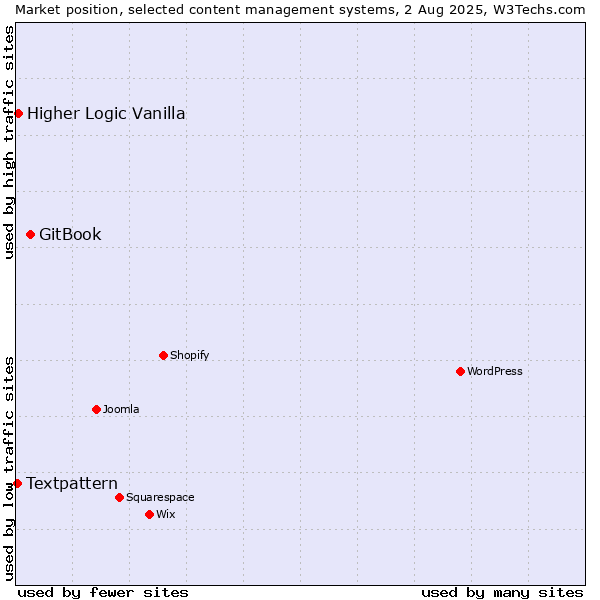 Market position of GitBook vs. Higher Logic Vanilla vs. Textpattern