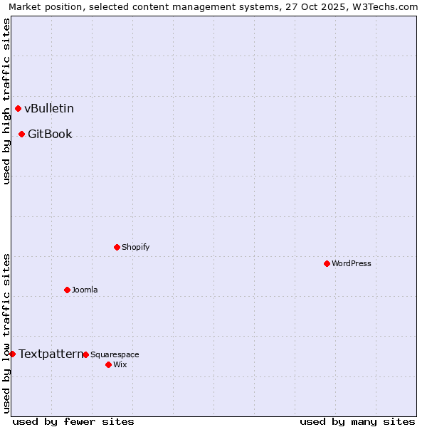 Market position of GitBook vs. vBulletin vs. Textpattern