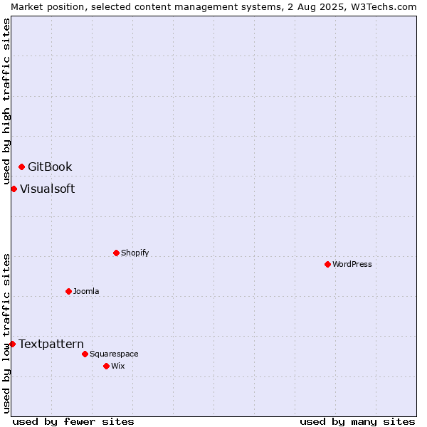 Market position of GitBook vs. Visualsoft vs. Textpattern