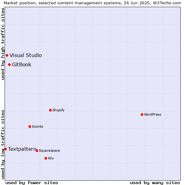 Market position of GitBook vs. Visual Studio vs. Textpattern