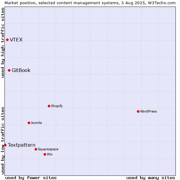 Market position of GitBook vs. VTEX vs. Textpattern