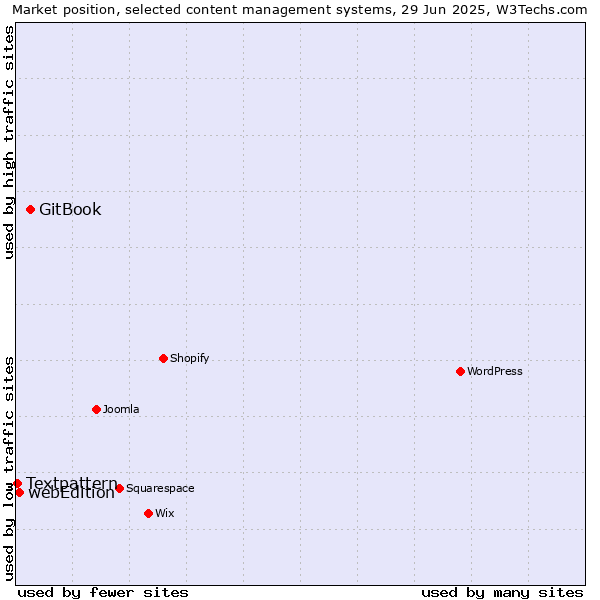 Market position of GitBook vs. webEdition vs. Textpattern