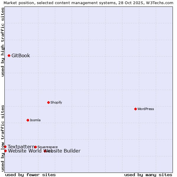 Market position of GitBook vs. Website World Website Builder vs. Textpattern