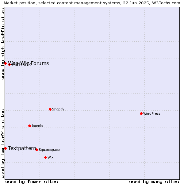 Market position of GitBook vs. Textpattern vs. Web Wiz Forums