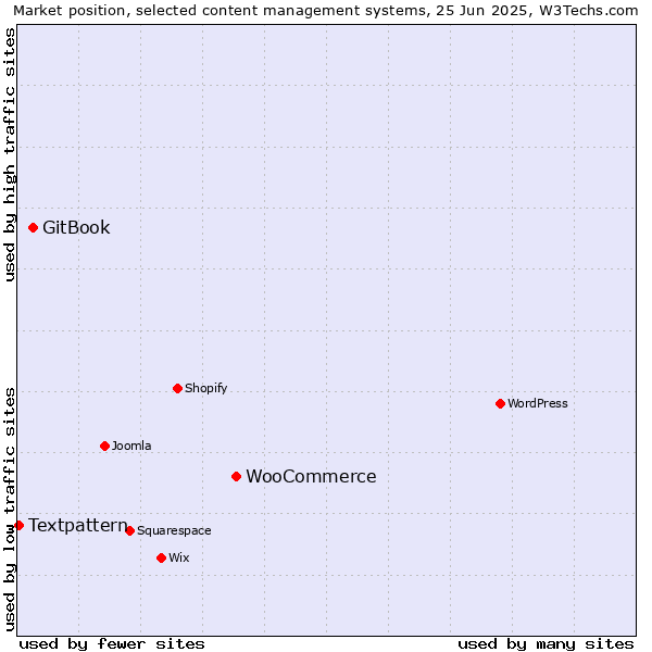 Market position of WooCommerce vs. GitBook vs. Textpattern