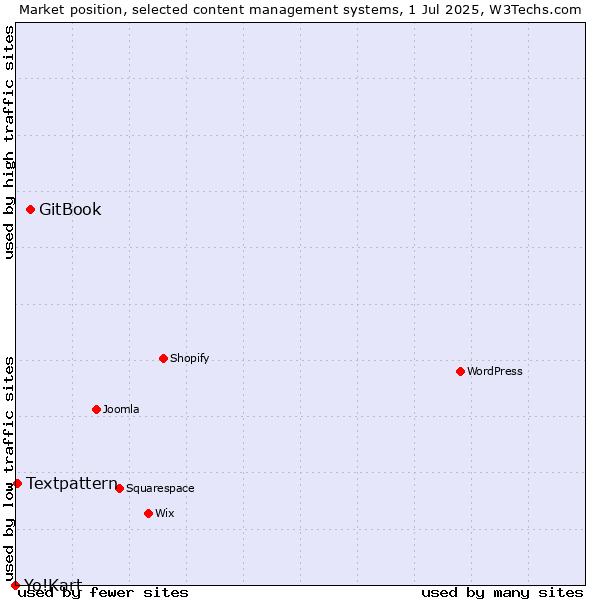 Market position of GitBook vs. Textpattern vs. Yo!Kart