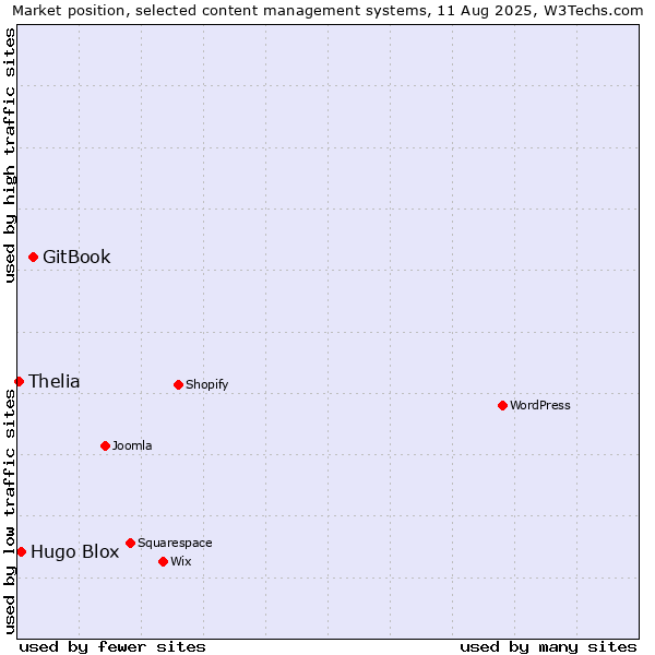 Market position of GitBook vs. Hugo Blox vs. Thelia