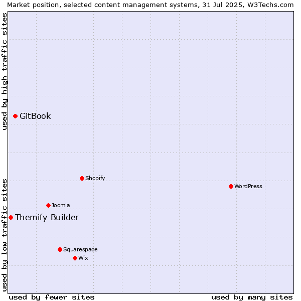 Market position of GitBook vs. Themify Builder