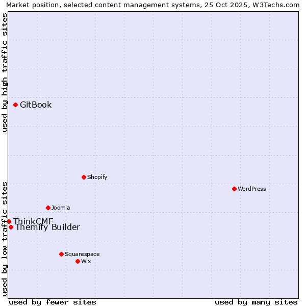 Market position of GitBook vs. Themify Builder vs. ThinkCMF