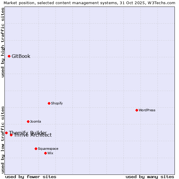 Market position of Thrive Architect vs. GitBook vs. Themify Builder