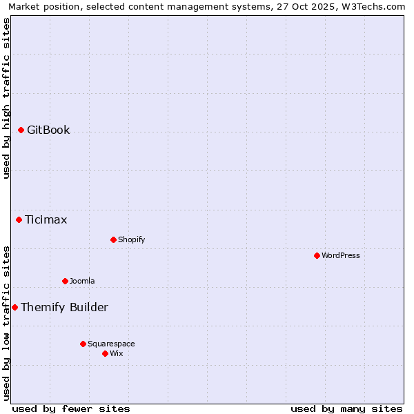 Market position of GitBook vs. Ticimax vs. Themify Builder