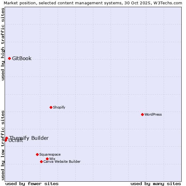 Market position of GitBook vs. Themify Builder vs. Ucraft