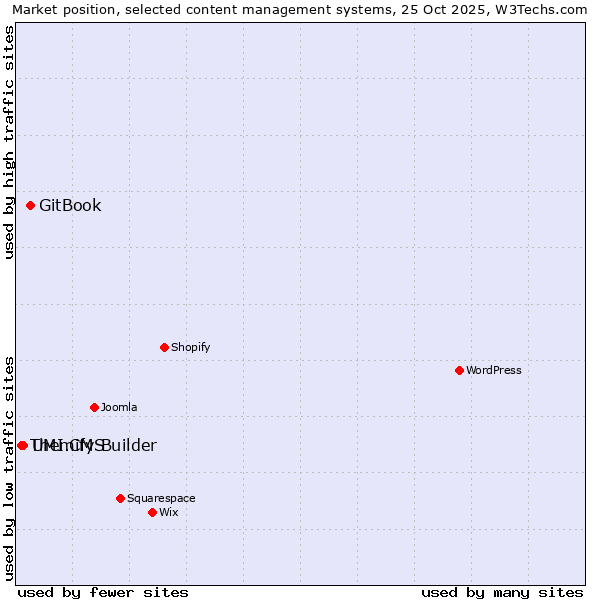 Market position of GitBook vs. UMI.CMS vs. Themify Builder