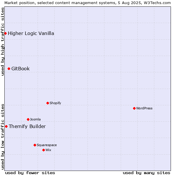 Market position of GitBook vs. Themify Builder vs. Higher Logic Vanilla