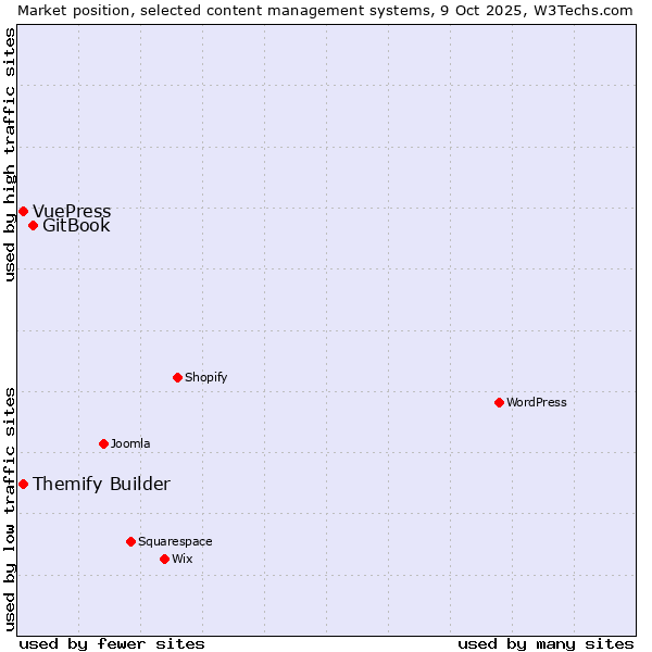 Market position of GitBook vs. Themify Builder vs. VuePress