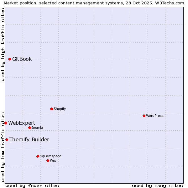 Market position of GitBook vs. Themify Builder vs. WebExpert