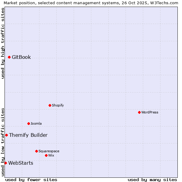 Market position of GitBook vs. Themify Builder vs. WebStarts