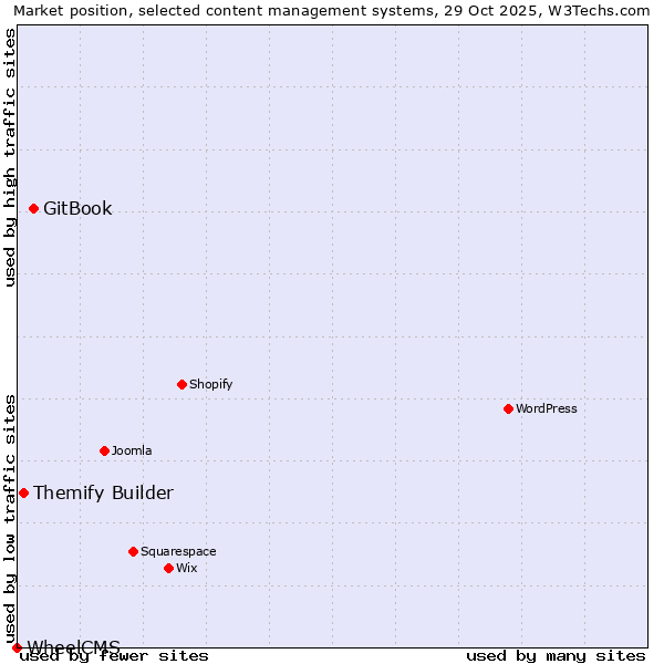 Market position of GitBook vs. Themify Builder vs. WheelCMS