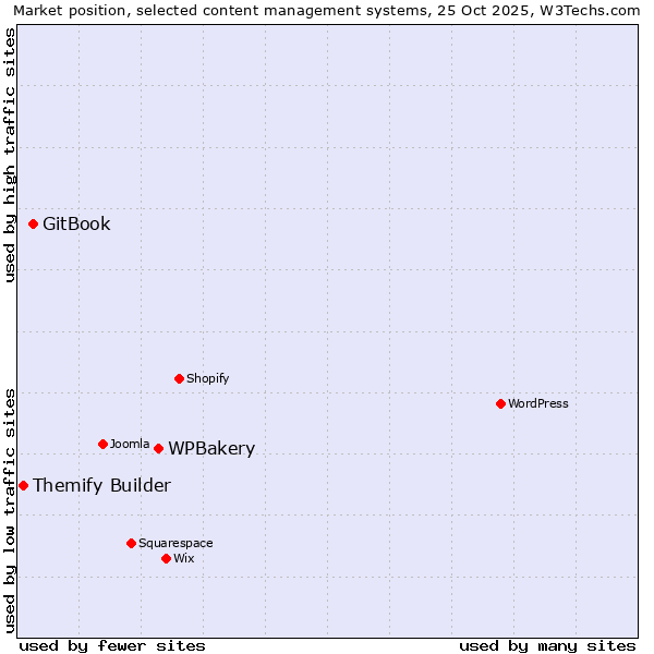 Market position of WPBakery vs. GitBook vs. Themify Builder