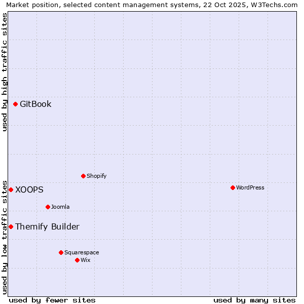 Market position of GitBook vs. XOOPS vs. Themify Builder