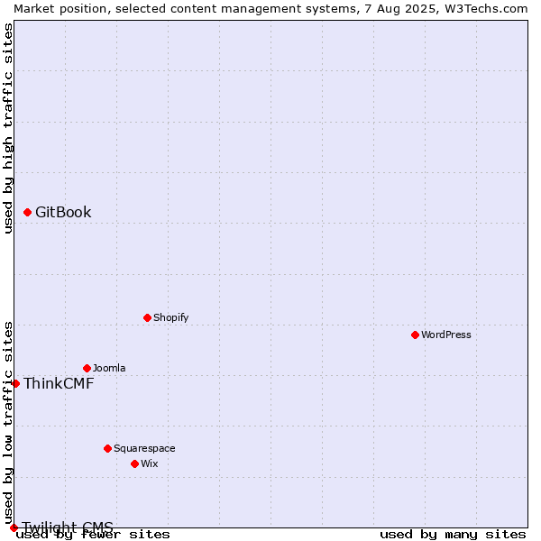 Market position of GitBook vs. ThinkCMF vs. Twilight CMS