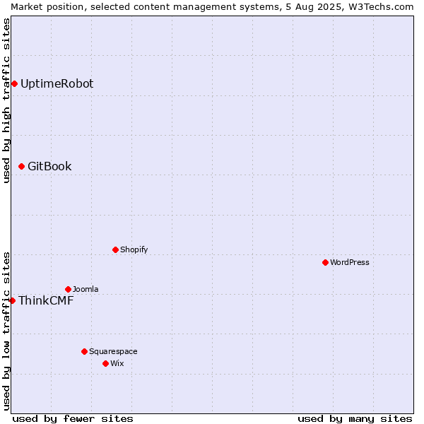 Market position of GitBook vs. UptimeRobot vs. ThinkCMF