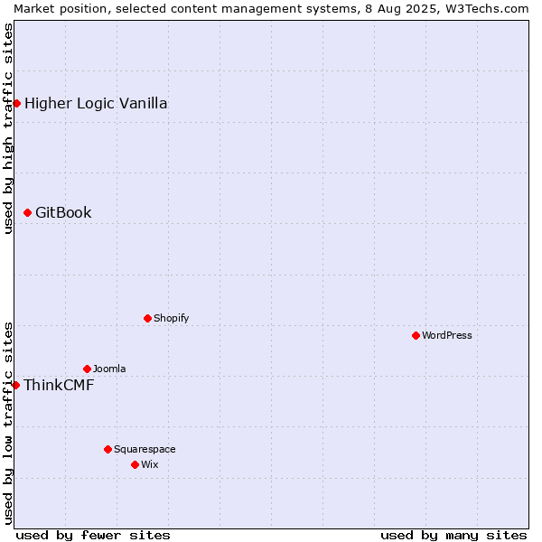 Market position of GitBook vs. Higher Logic Vanilla vs. ThinkCMF