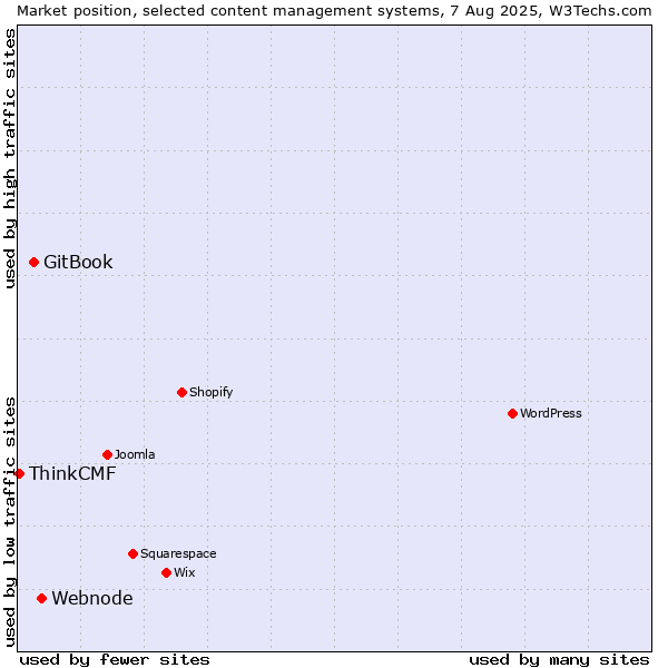 Market position of Webnode vs. GitBook vs. ThinkCMF