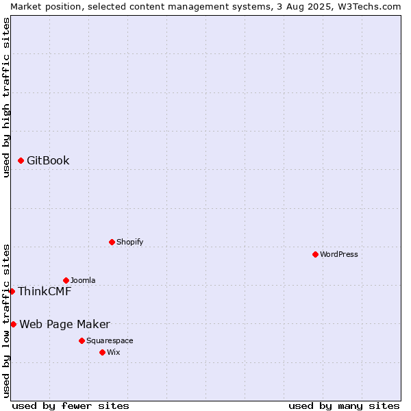 Market position of GitBook vs. Web Page Maker vs. ThinkCMF