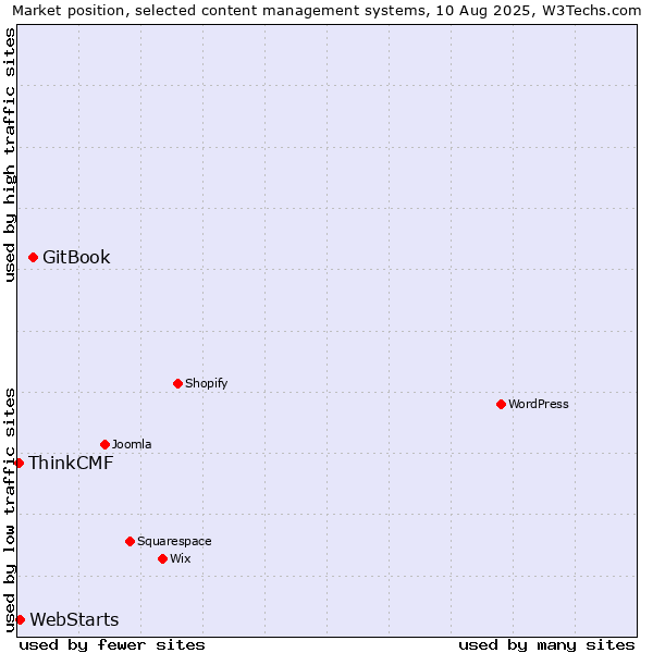 Market position of GitBook vs. WebStarts vs. ThinkCMF