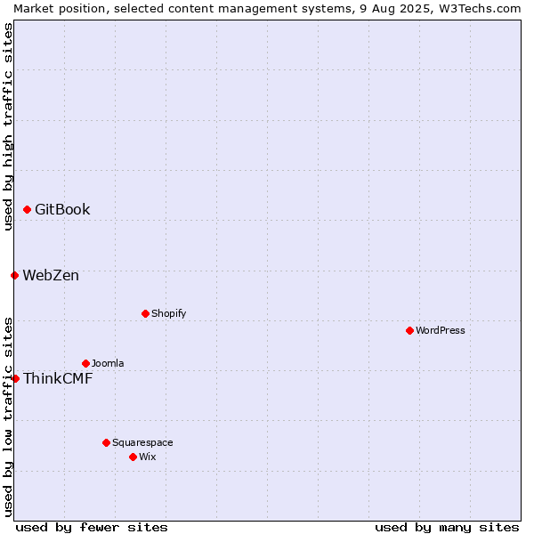 Market position of GitBook vs. ThinkCMF vs. WebZen