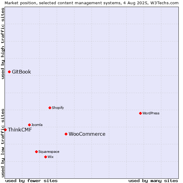 Market position of WooCommerce vs. GitBook vs. ThinkCMF