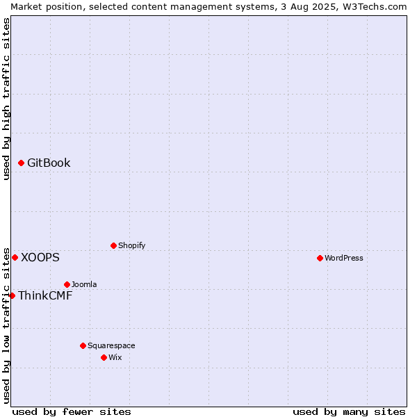 Market position of GitBook vs. XOOPS vs. ThinkCMF