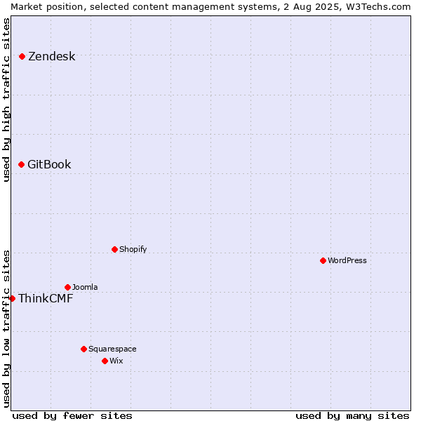 Market position of Zendesk vs. GitBook vs. ThinkCMF