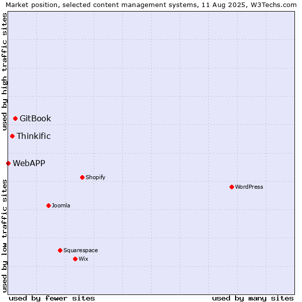 Market position of GitBook vs. Thinkific vs. WebAPP