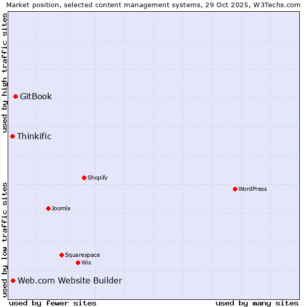 Market position of GitBook vs. Web.com Website Builder vs. Thinkific