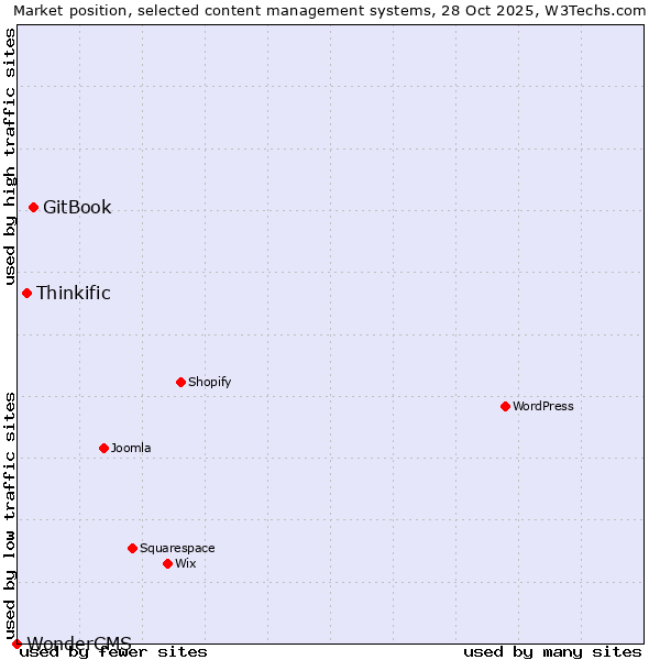 Market position of GitBook vs. Thinkific vs. WonderCMS