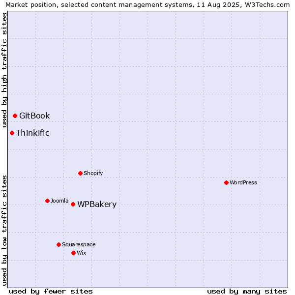 Market position of WPBakery vs. GitBook vs. Thinkific