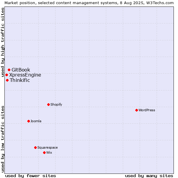 Market position of GitBook vs. Thinkific vs. XpressEngine