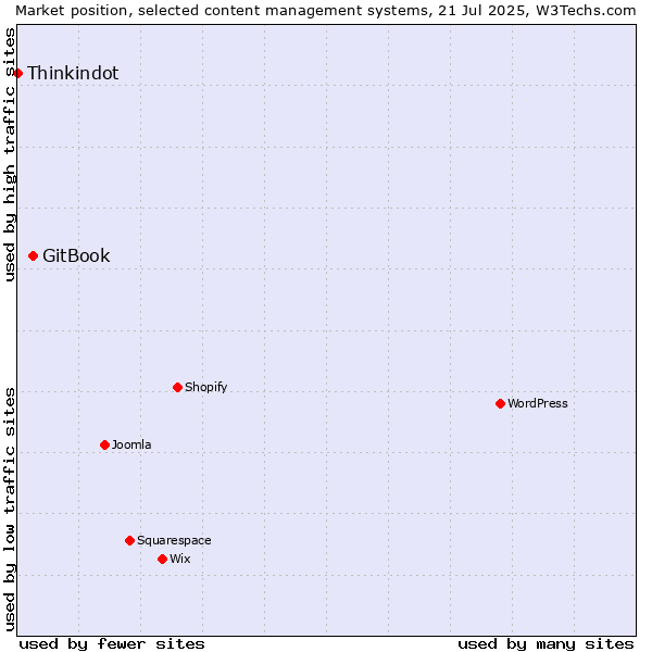 Market position of GitBook vs. Thinkindot
