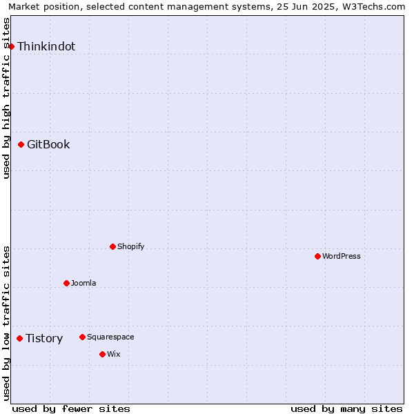 Market position of GitBook vs. Tistory vs. Thinkindot