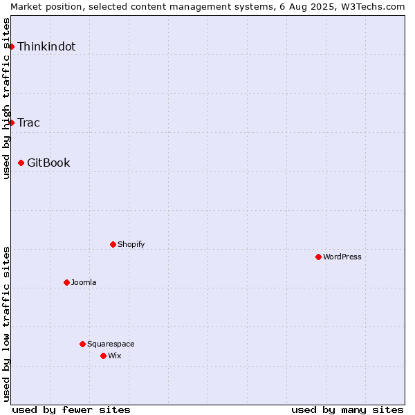 Market position of GitBook vs. Thinkindot vs. Trac